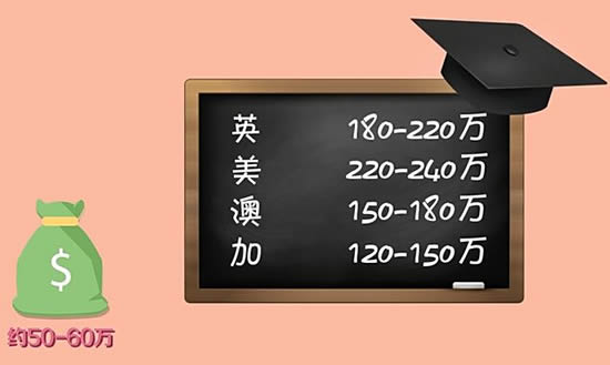 碧桂園森林城市學(xué)費(fèi)和生活費(fèi)總額同英、美、澳、加等國(guó)的對(duì)比