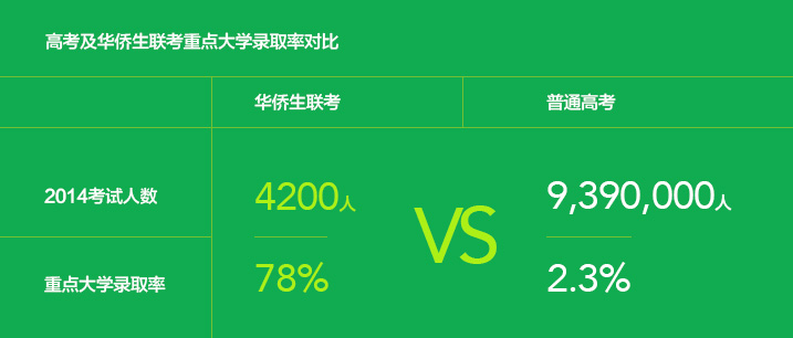 高考及華僑生聯(lián)考重點(diǎn)大學(xué)錄取比例圖