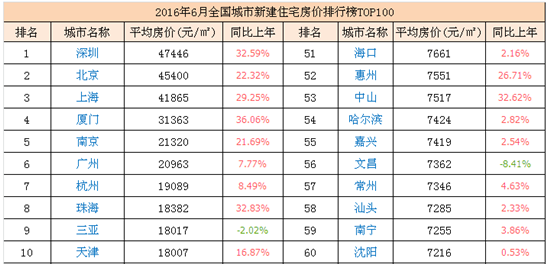 6月全國(guó)城市房?jī)r(jià)排行